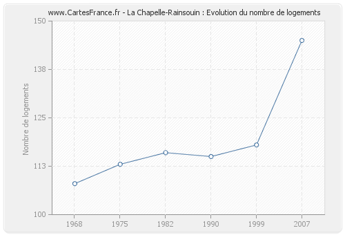 La Chapelle-Rainsouin : Evolution du nombre de logements
